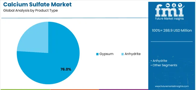 Calcium Sulfate Market Analysis By Product Type Calcium Sulfate Market Analysis By Product Type