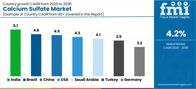 Calcium Sulfate Market Cagr Analysis By Country Calcium Sulfate Market Cagr Analysis By Country