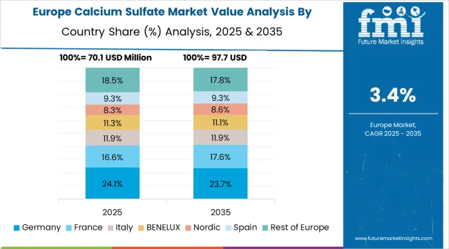 Calcium Sulfate Market Europe Country Market Share Analysis, 2025 & 2035 Calcium Sulfate Market Europe Country Market Share Analysis, 2025 & 2035