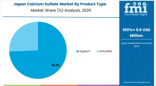 Calcium Sulfate Market Japan Market Share Analysis By Product Type Calcium Sulfate Market Japan Market Share Analysis By Product Type