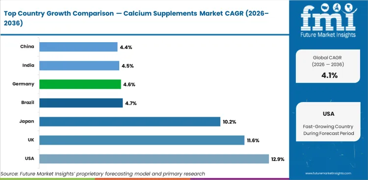 Calcium Supplements Market Cagr Analysis By Country