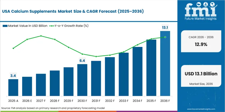 Calcium Supplements Market Country Value Analysis