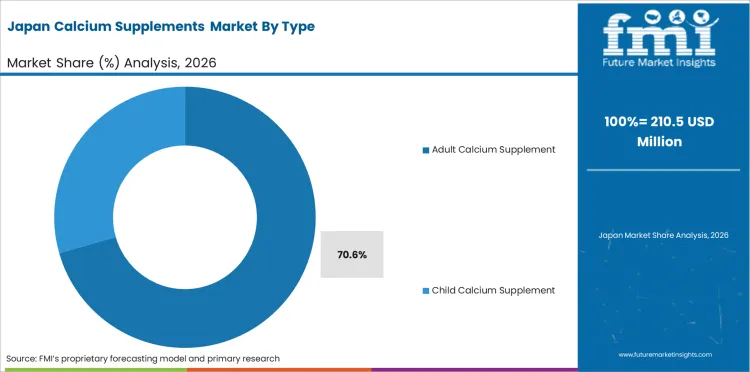 Calcium Supplements Market Japan Market Share Analysis By Type