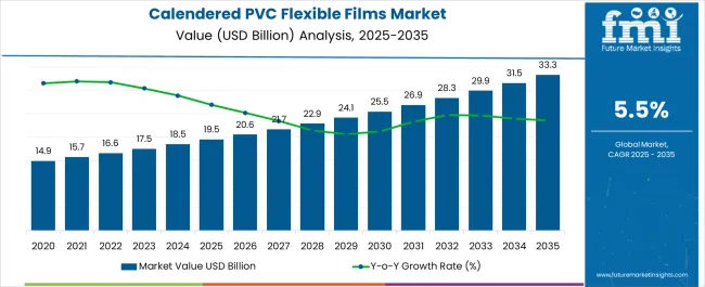 Calendered Pvc Flexible Films Market Market Value Analysis