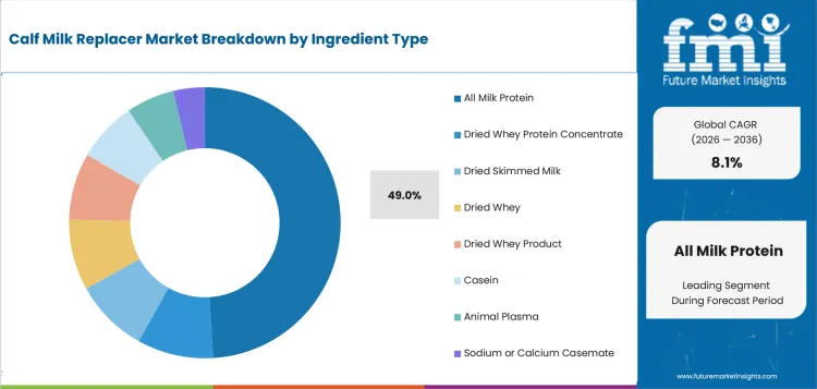 Calf Milk Replacer Market Analysis By Ingredient Type Calf Milk Replacer Market Analysis By Ingredient Type
