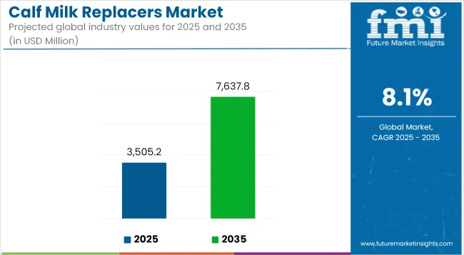 Calf Milk Replacers Market Industry Value Analysis