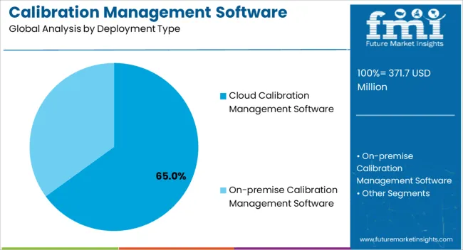 Calibration Management Software Market Analysis By Deployment Type