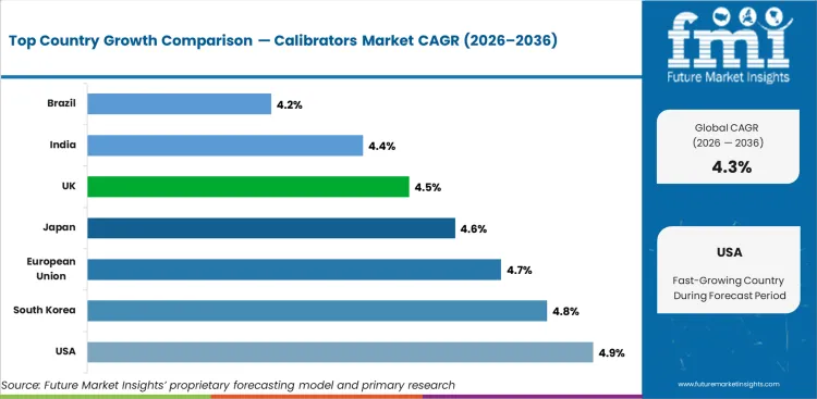 Calibrators Market Cagr Analysis By Country