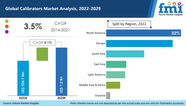 Calibrators Market