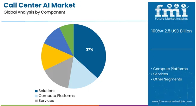 Call Center Ai Market Analysis By Component