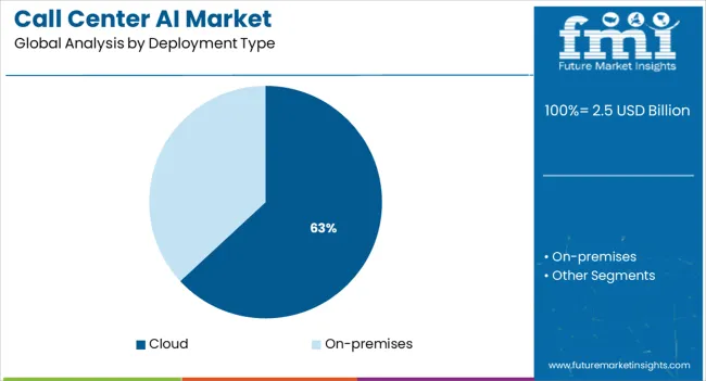 Call Center Ai Market Analysis By Deployment Type