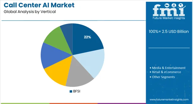 Call Center Ai Market Analysis By Vertical