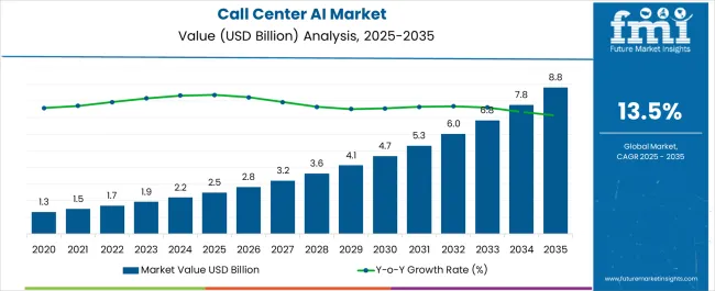 Call Center Ai Market Market Value Analysis
