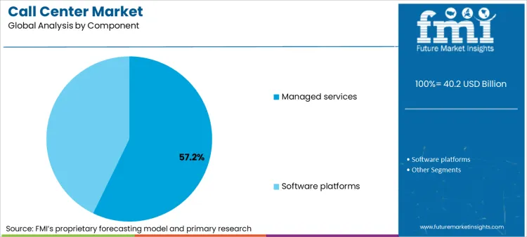 Call Center Market Analysis By Component Call Center Market Analysis By Component