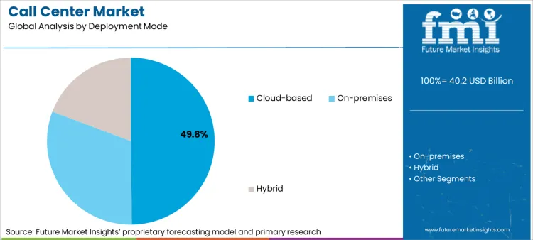 Call Center Market Analysis By Deployment Mode Call Center Market Analysis By Deployment Mode