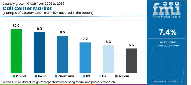 Call Center Market Cagr Analysis By Country Call Center Market Cagr Analysis By Country