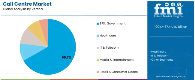 Call Centre Market Analysis By Vertical
