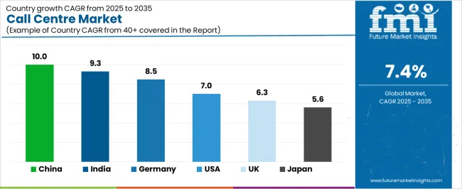 Call Centre Market Cagr Analysis By Country