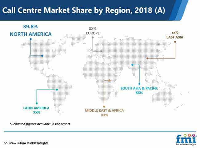 call centre market share by region