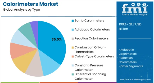Calorimeters Market Analysis By Type