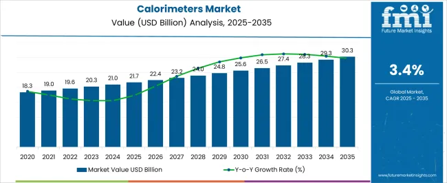 Calorimeters Market Market Value Analysis
