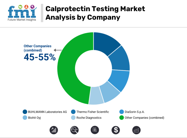 Calprotectin Testing Market Analysis By Company
