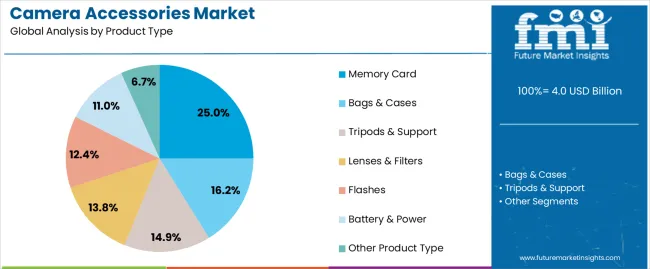 Camera Accessories Market Analysis By Product Type