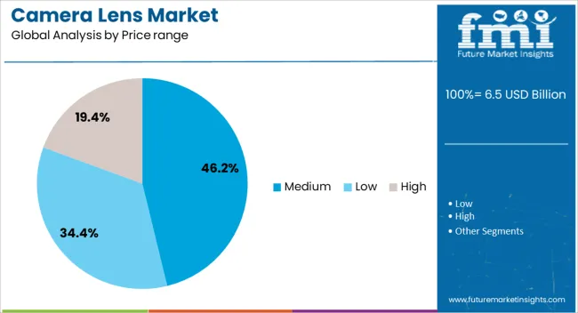 Camera Lens Market Analysis By Price Range
