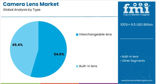 Camera Lens Market Analysis By Type