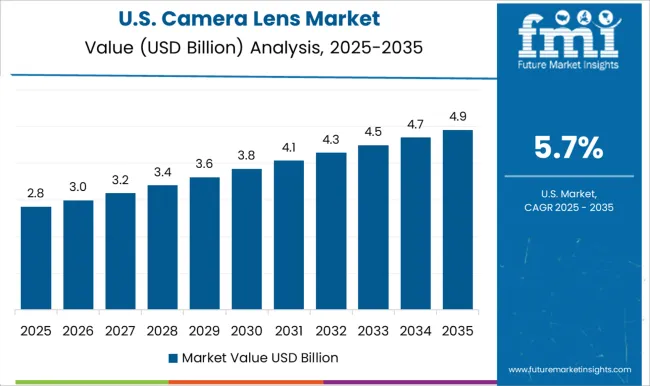 Camera Lens Market Country Value Analysis