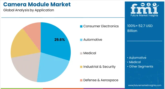 Camera Module Market Analysis By Application