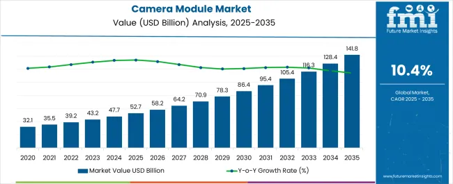Camera Module Market Market Value Analysis