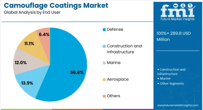 Camouflage Coatings Market Analysis By End User