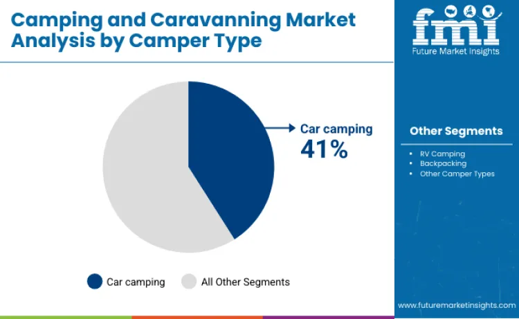Camping And Caravanning Market By Camper Type