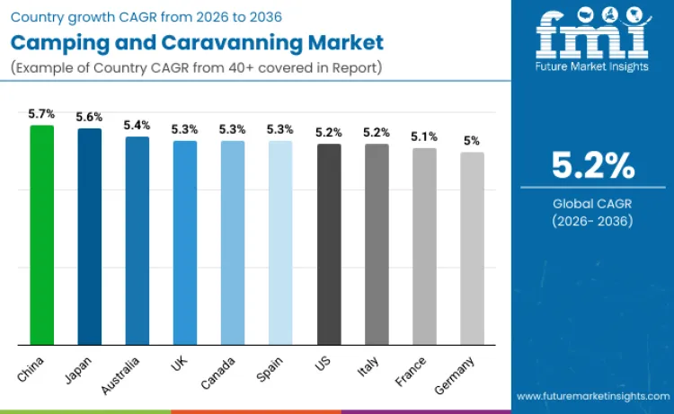 Camping And Caravanning Market By Country