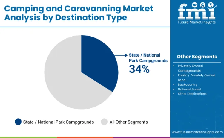 Camping And Caravanning Market By Destination Type