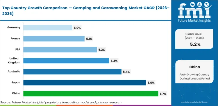 Camping And Caravanning Market Cagr Analysis By Country