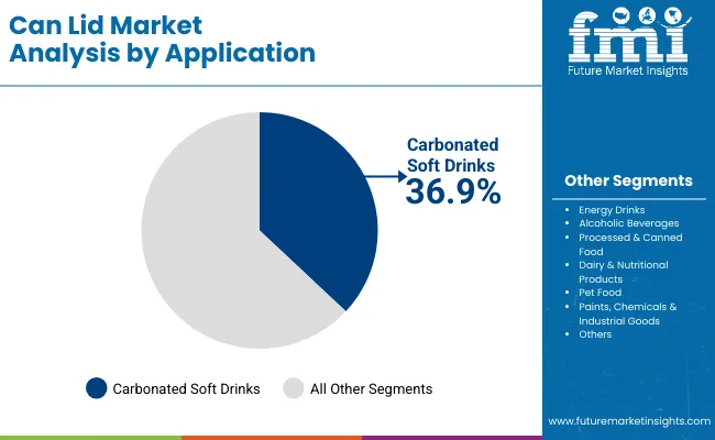 Can Lid Market By Application