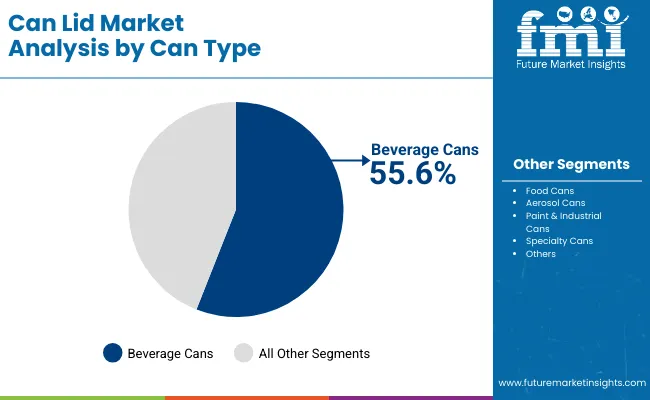 Can Lid Market By Can Type