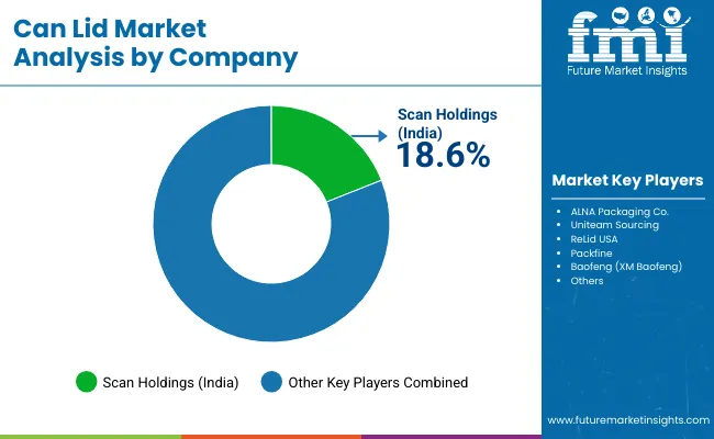 Can Lid Market By Company