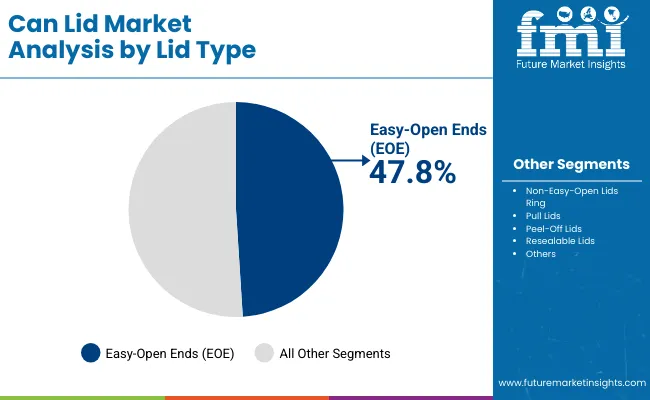 Can Lid Market By Lid Type