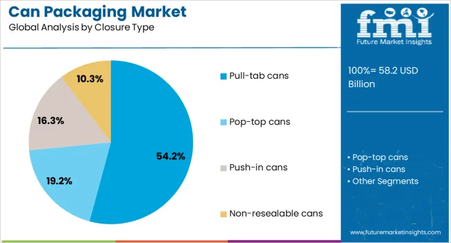 Can Packaging Market Analysis By Closure Type
