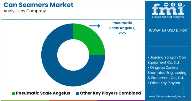 Can Seamers Market Analysis By Company