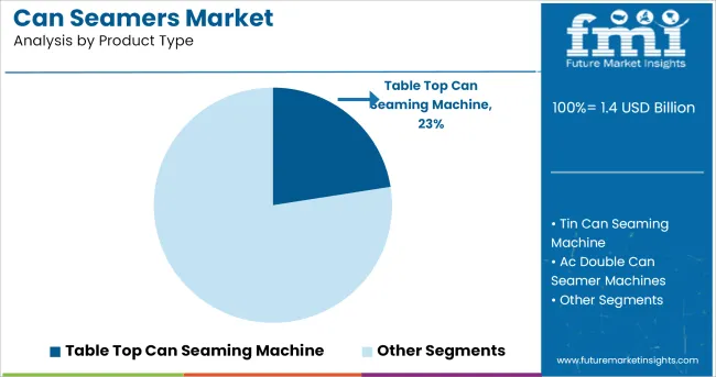 Can Seamers Market Analysis By Product Type