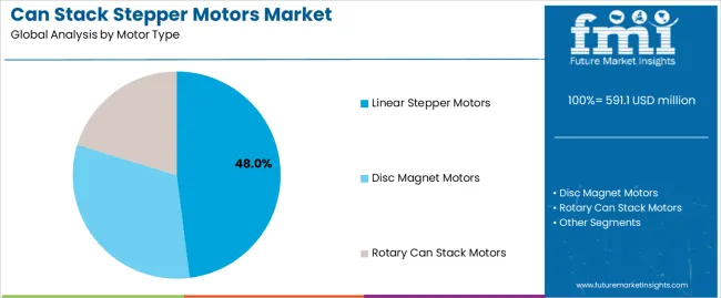 Can Stack Stepper Motors Market Analysis By Motor Type Can Stack Stepper Motors Market Analysis By Motor Type