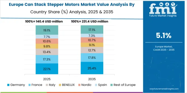 Can Stack Stepper Motors Market Europe Country Market Share Analysis, 2025 & 2035 Can Stack Stepper Motors Market Europe Country Market Share Analysis, 2025 & 2035