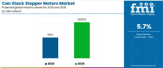 Can Stack Stepper Motors Market Industry Value Analysis Can Stack Stepper Motors Market Industry Value Analysis