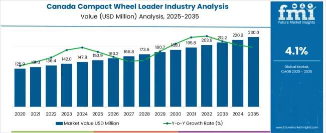 Canada Compact Wheel Loader Industry Analysis Market Value Analysis