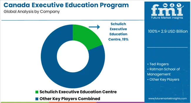 Canada Executive Education Program Market Analysis By Company Canada Executive Education Program Market Analysis By Company