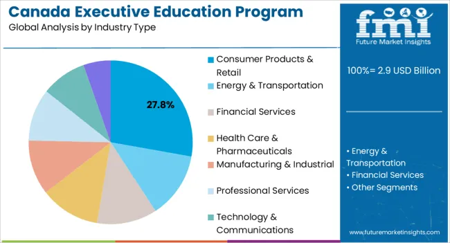 Canada Executive Education Program Market Analysis By Industry Type Canada Executive Education Program Market Analysis By Industry Type